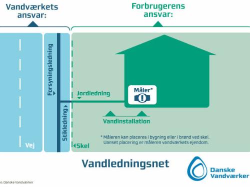 Hvem har ansvar for vandledningerne